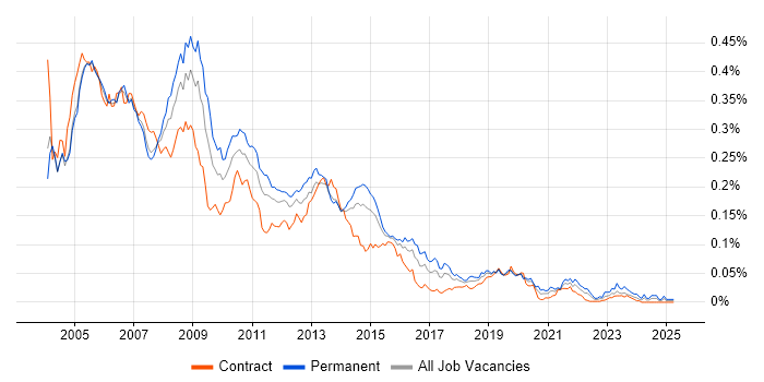 Job vacancy trend for ADO.NET in London Job vacancy trend for ADO.NET in London
