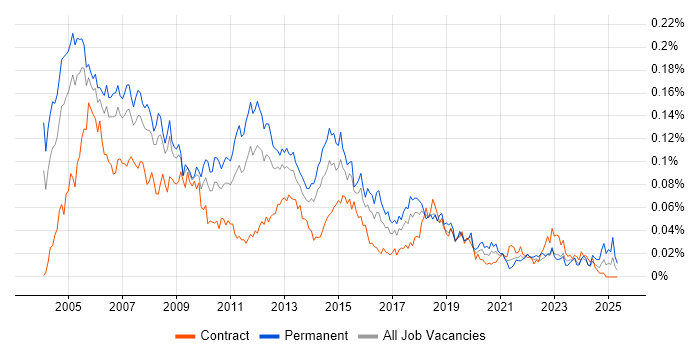 Job vacancy trend for ADSL in London Job vacancy trend for ADSL in London