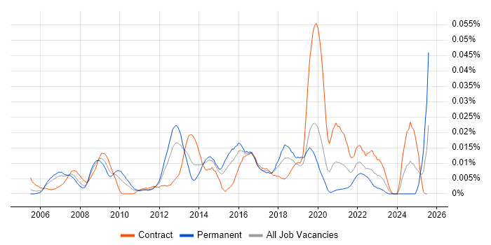 Job vacancy trend for ADVA in London Job vacancy trend for ADVA in London