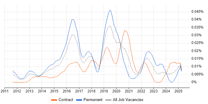Job vacancy trend for Advanced Persistent Threat in London