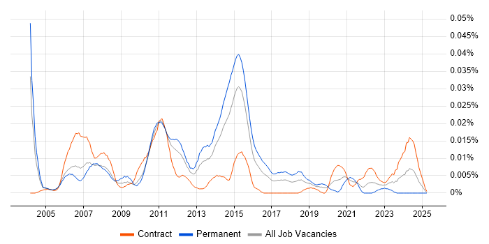 Job vacancy trend for Advent Geneva in London Job vacancy trend for Advent Geneva in London