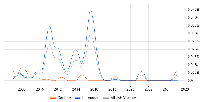 Job vacancy trend for Advent Portfolio Exchange in London