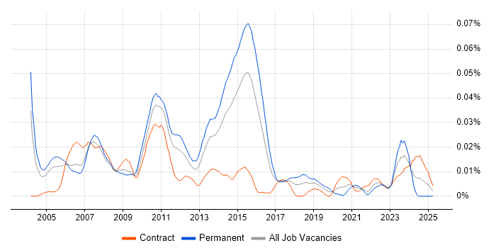 Job vacancy trend for Advent in London Job vacancy trend for Advent in London