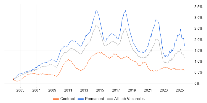 Job vacancy trend for Advertising in London Job vacancy trend for Advertising in London