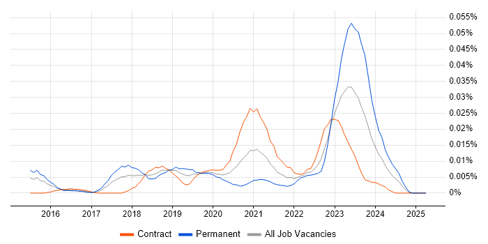 Job vacancy trend for Adyen in London Job vacancy trend for Adyen in London