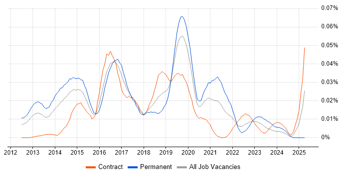 Job vacancy trend for Aerohive Networks in London