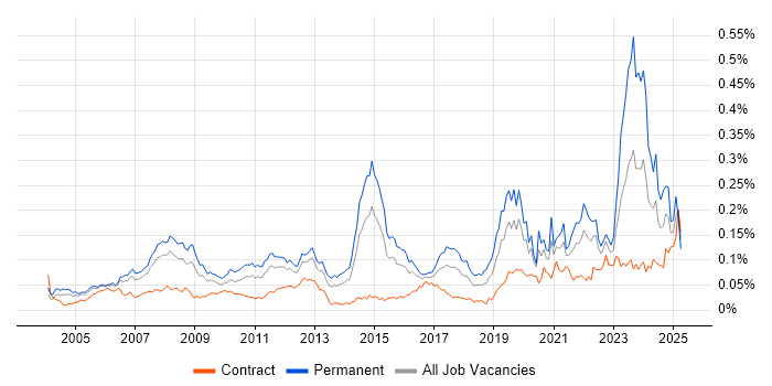 Job vacancy trend for Aerospace in London