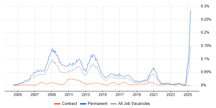 Job vacancy trend for Affiliate Marketing in London Job vacancy trend for Affiliate Marketing in London