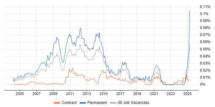 Job vacancy trend for Affiliate Network in London Job vacancy trend for Affiliate Network in London
