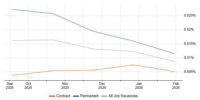 Agentic Artificial Intelligence Consultant job vacancy trend in London