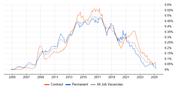 Job vacancy trend for Agile Business Analyst in London Job vacancy trend for Agile Business Analyst in London