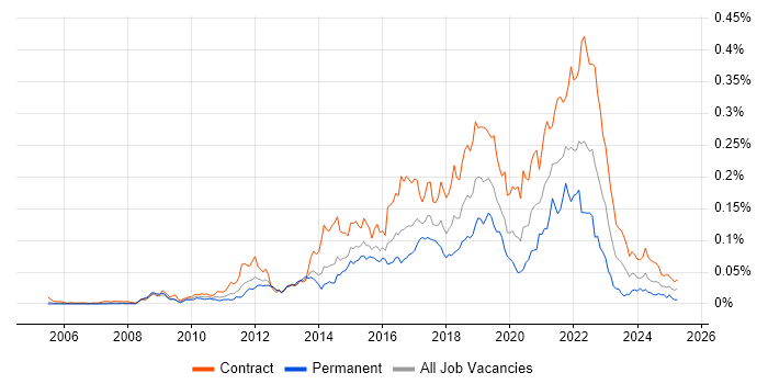 Job vacancy trend for Agile Coach in London