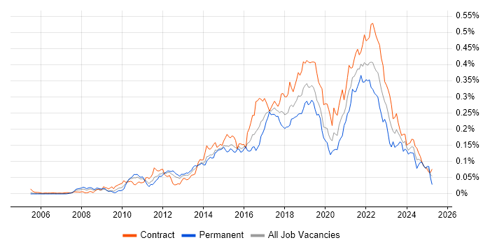 Job vacancy trend for Agile Coaching in London Job vacancy trend for Agile Coaching in London