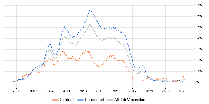 Job vacancy trend for Agile C# Developer in London