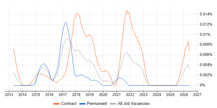 Agile Delivery Coach job vacancy trend in London