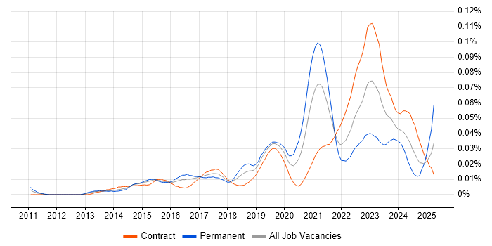 Job vacancy trend for Agile Delivery Lead in London