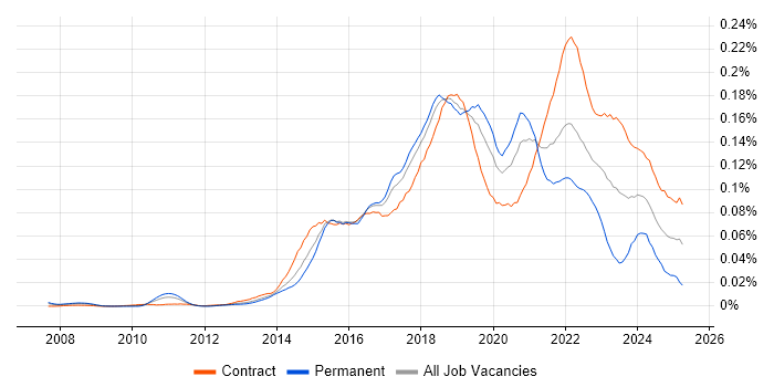Job vacancy trend for Agile Delivery Manager in London