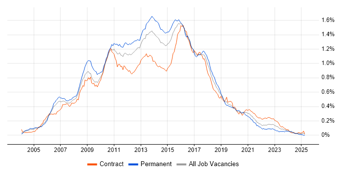 Job vacancy trend for Agile Developer in London Job vacancy trend for Agile Developer in London