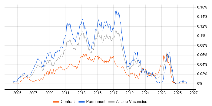 Agile Development Manager job vacancy trend in London