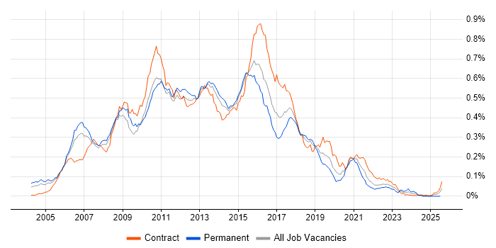 Job vacancy trend for Agile Java Developer in London