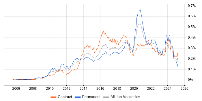 Job vacancy trend for Agile Project Management in London