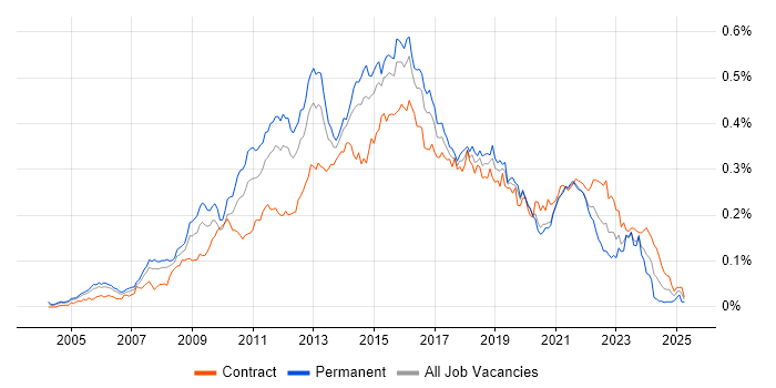 Job vacancy trend for Agile Project Manager in London Job vacancy trend for Agile Project Manager in London