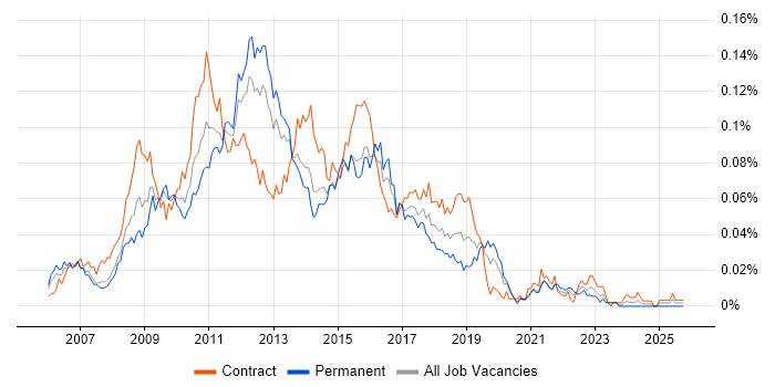 Agile Test Analyst job vacancy trend in London