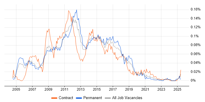 Job vacancy trend for Agile Tester in London