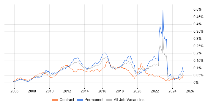 Job vacancy trend for Agile Testing in London