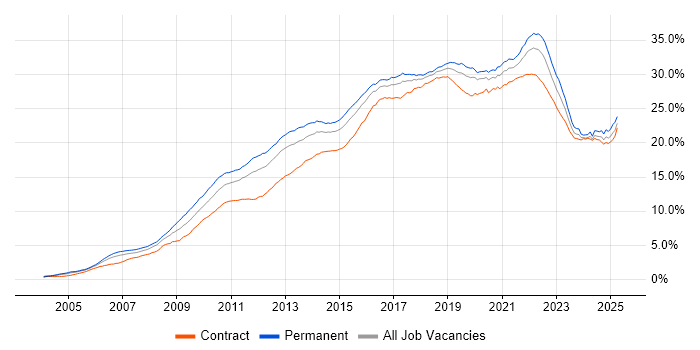 Job vacancy trend for Agile in London