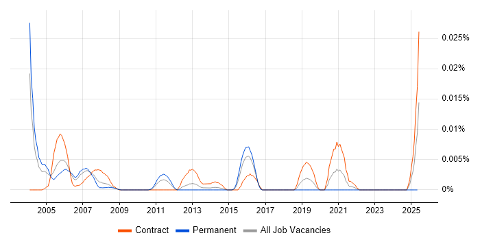 Job vacancy trend for Agilent in London Job vacancy trend for Agilent in London