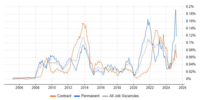 Job vacancy trend for Agriculture in London