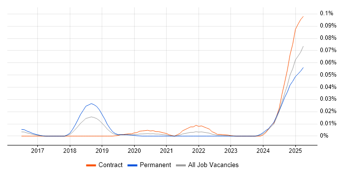 Job vacancy trend for AI Agents in London