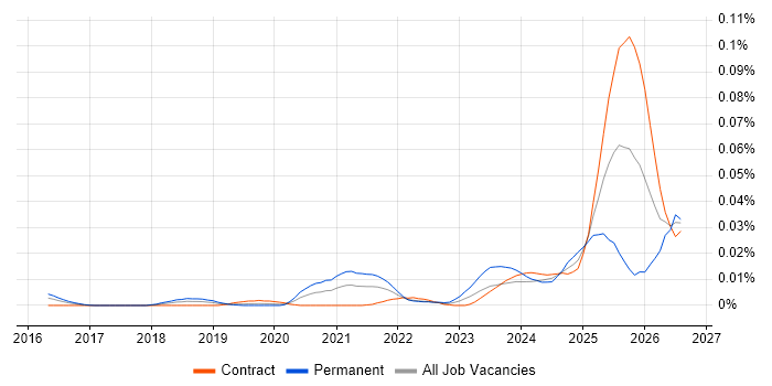 AI Model Optimisation job vacancy trend in London