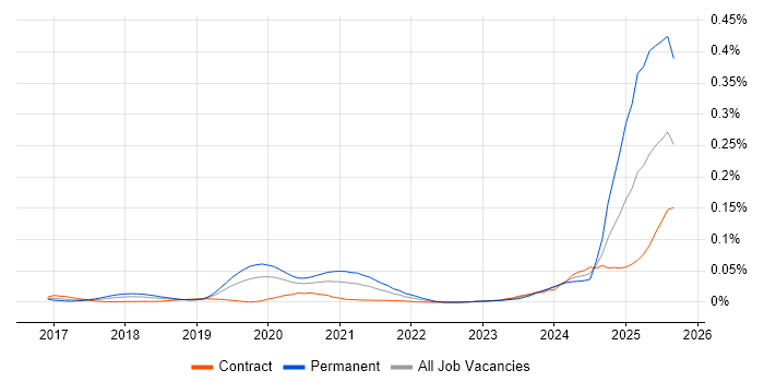 AI Transformation job vacancy trend in London