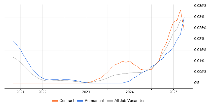 Job vacancy trend for Airbyte in London Job vacancy trend for Airbyte in London