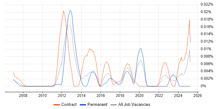 Job vacancy trend for AirMagnet in London Job vacancy trend for AirMagnet in London