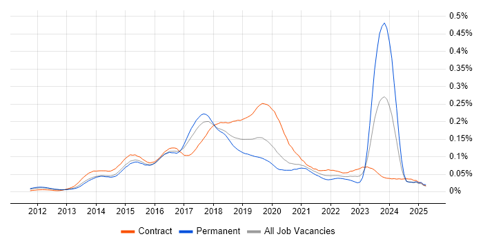 Job vacancy trend for AirWatch in London Job vacancy trend for AirWatch in London