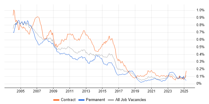 Job vacancy trend for AIX in London