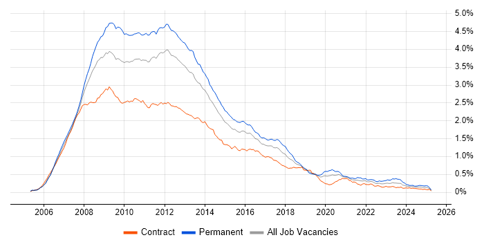 Job vacancy trend for Ajax in London Job vacancy trend for Ajax in London