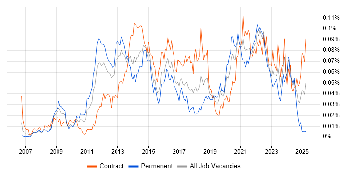 Job vacancy trend for Akamai in London