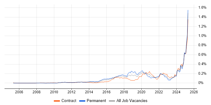 Job vacancy trend for Aladdin in London Job vacancy trend for Aladdin in London