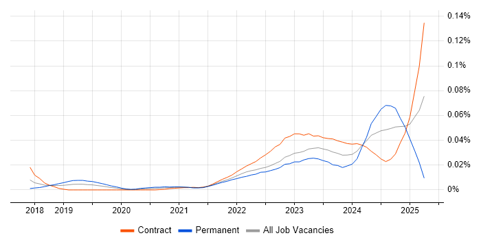 Job vacancy trend for Alation in London