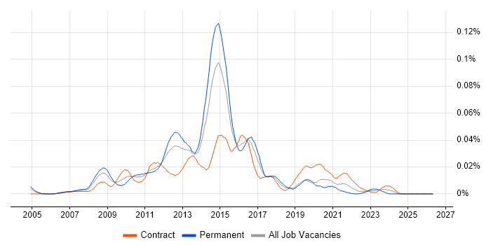 Alcatel-Lucent job vacancy trend in London