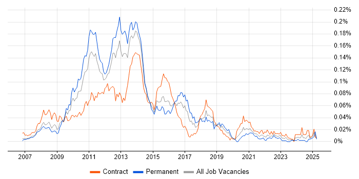 Job vacancy trend for Alfresco in London Job vacancy trend for Alfresco in London