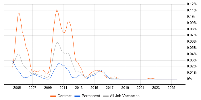 Algo Collateral job vacancy trend in London