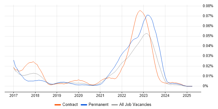 Job vacancy trend for Algolia in London Job vacancy trend for Algolia in London