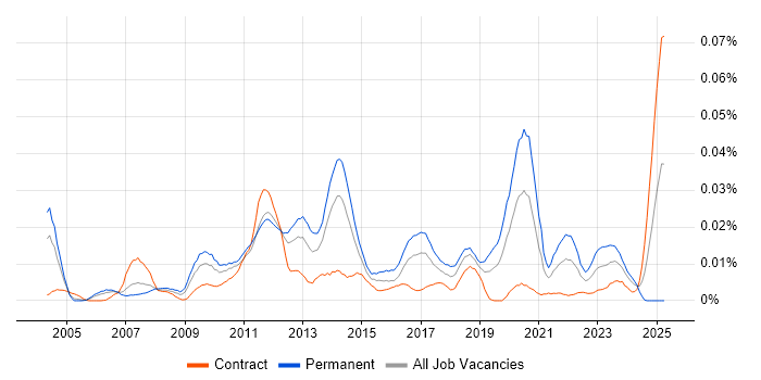 Job vacancy trend for Algorithm Engineer in London