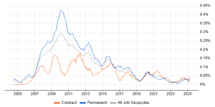 Job vacancy trend for Algorithmic Trading Developer in London