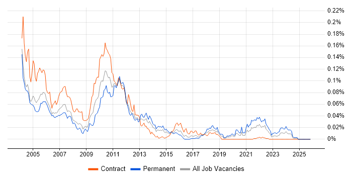 Algorithmics job vacancy trend in London